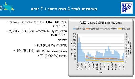 מגמת הירידה נמשכת // צילום: משרד הבריאות